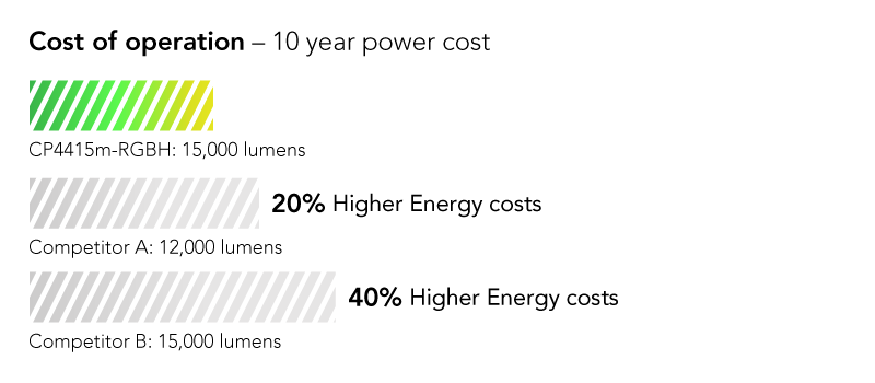 Cost shown as percentage: 20% lower cost of operation on average than leading competing model in its class
