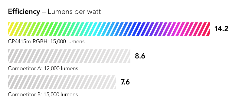 Efficiency shown as percentage: 30% more efficient than leading competing model in its class