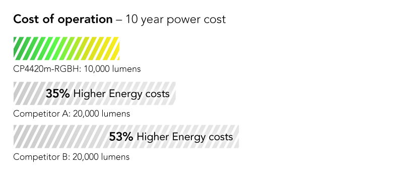 Cost shown as percentage: 35% lower cost of operation on average than leading competing model in its class