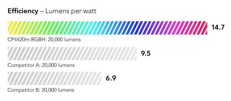 Efficiency shown as percentage: 40% more efficient than leading competing model in its class
