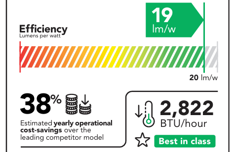 A diagram displaying the energy efficiency of the M 4K+15 RGB projector. It provides 19 lumens per watt, 2,822 BTU/hour, and 38% estimated yearly operational cost-savings over the leading competitor model.